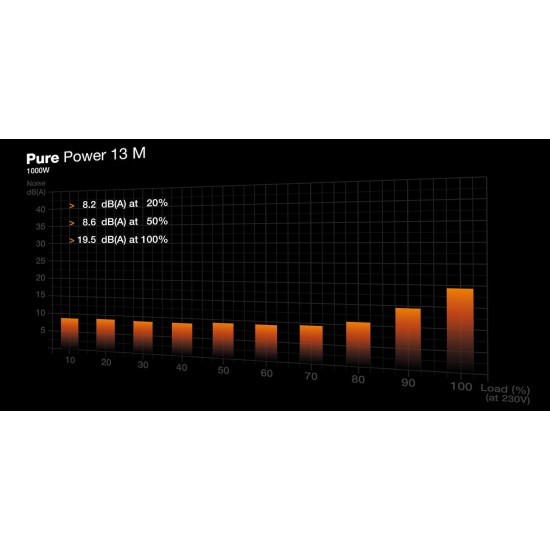 Τροφοδοτικό Be Quiet Pure Power 13 M 1000W Full Modular 80 Plus Gold (BP028EU)
